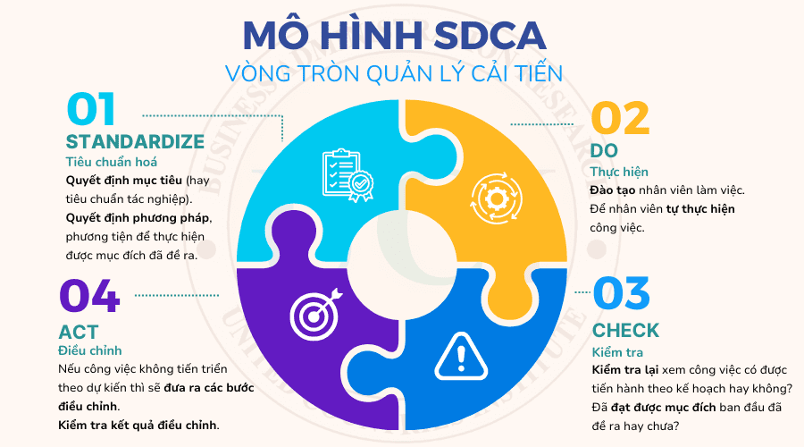 Vòng tròn quản lý chất lượng cải tiến SDCA